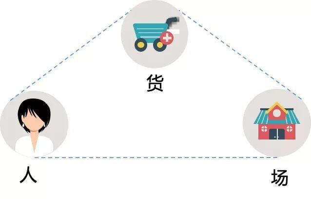 必然:从b2c电商,到o2o,再到新零售_供应链产品笔记-商业新知