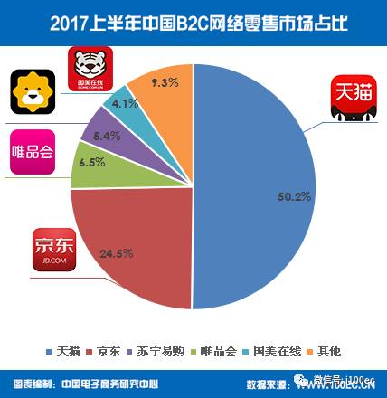 重磅 上半年网购交易额破3.1万亿 京东gmv首超5000亿