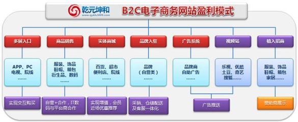 电子商务网站需要什么证(电子商务网站有什么特点)