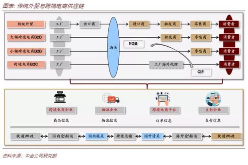 中金 跨境电商带动品牌出海,跨境物流步入规模化成长