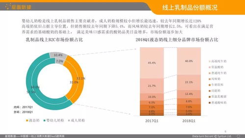 2018q1中国乳品b2c电商市场分析报告